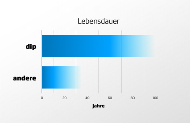 Wirtschaftlichen Nutzungsdauer im Vergleich